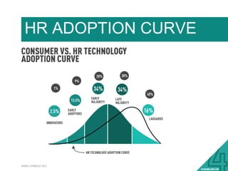 HR ADOPTION CURVE
#BLOGGING4JOBS
 