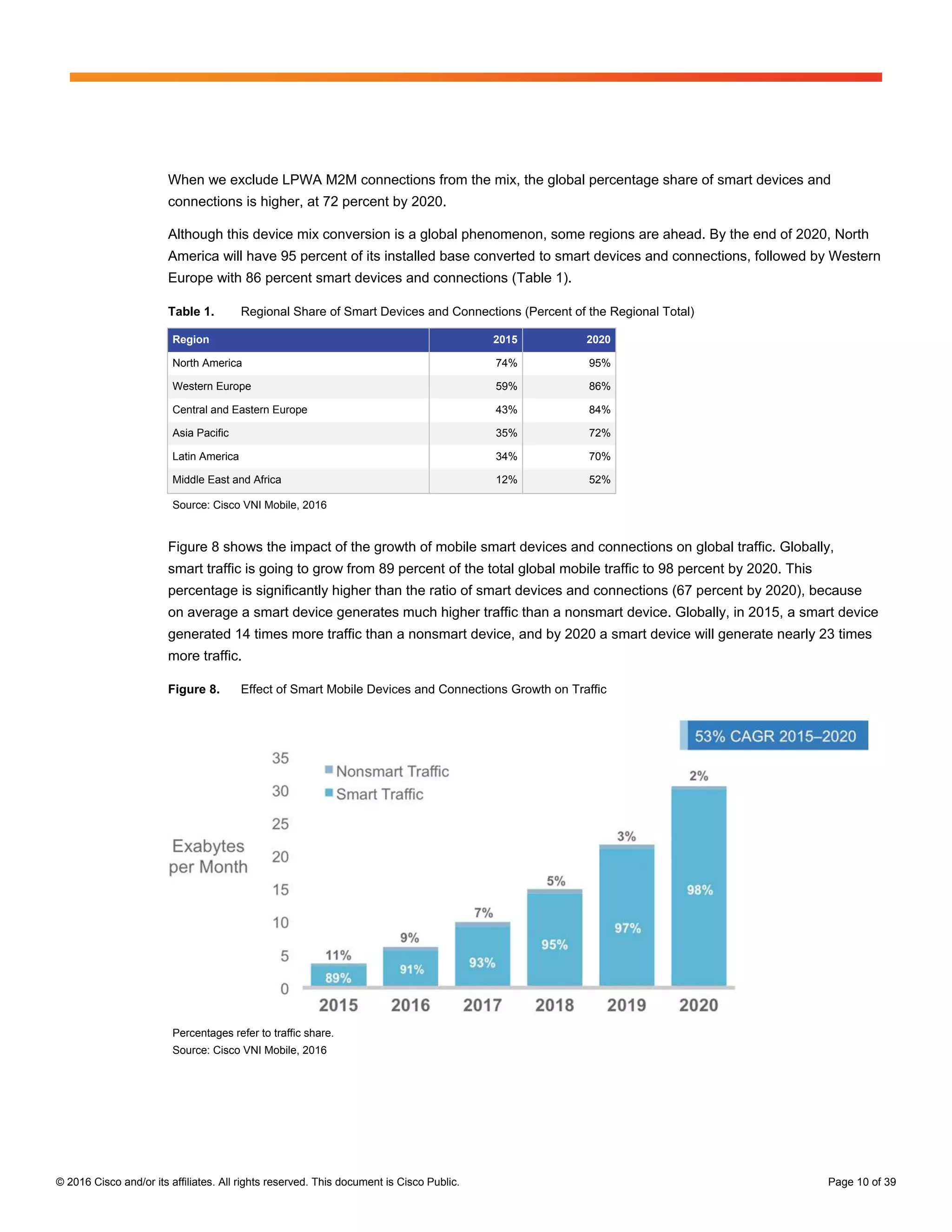 © 2016 Cisco and/or its affiliates. All rights reserved. This document is Cisco Public. Page 10 of 39
When we exclude LPWA M2M connections from the mix, the global percentage share of smart devices and
connections is higher, at 72 percent by 2020.
Although this device mix conversion is a global phenomenon, some regions are ahead. By the end of 2020, North
America will have 95 percent of its installed base converted to smart devices and connections, followed by Western
Europe with 86 percent smart devices and connections (Table 1).
Table 1. Regional Share of Smart Devices and Connections (Percent of the Regional Total)
Region 2015 2020
North America 74% 95%
Western Europe 59% 86%
Central and Eastern Europe 43% 84%
Asia Pacific 35% 72%
Latin America 34% 70%
Middle East and Africa 12% 52%
Source: Cisco VNI Mobile, 2016
Figure 8 shows the impact of the growth of mobile smart devices and connections on global traffic. Globally,
smart traffic is going to grow from 89 percent of the total global mobile traffic to 98 percent by 2020. This
percentage is significantly higher than the ratio of smart devices and connections (67 percent by 2020), because
on average a smart device generates much higher traffic than a nonsmart device. Globally, in 2015, a smart device
generated 14 times more traffic than a nonsmart device, and by 2020 a smart device will generate nearly 23 times
more traffic.
Figure 8. Effect of Smart Mobile Devices and Connections Growth on Traffic
Percentages refer to traffic share.
Source: Cisco VNI Mobile, 2016
 