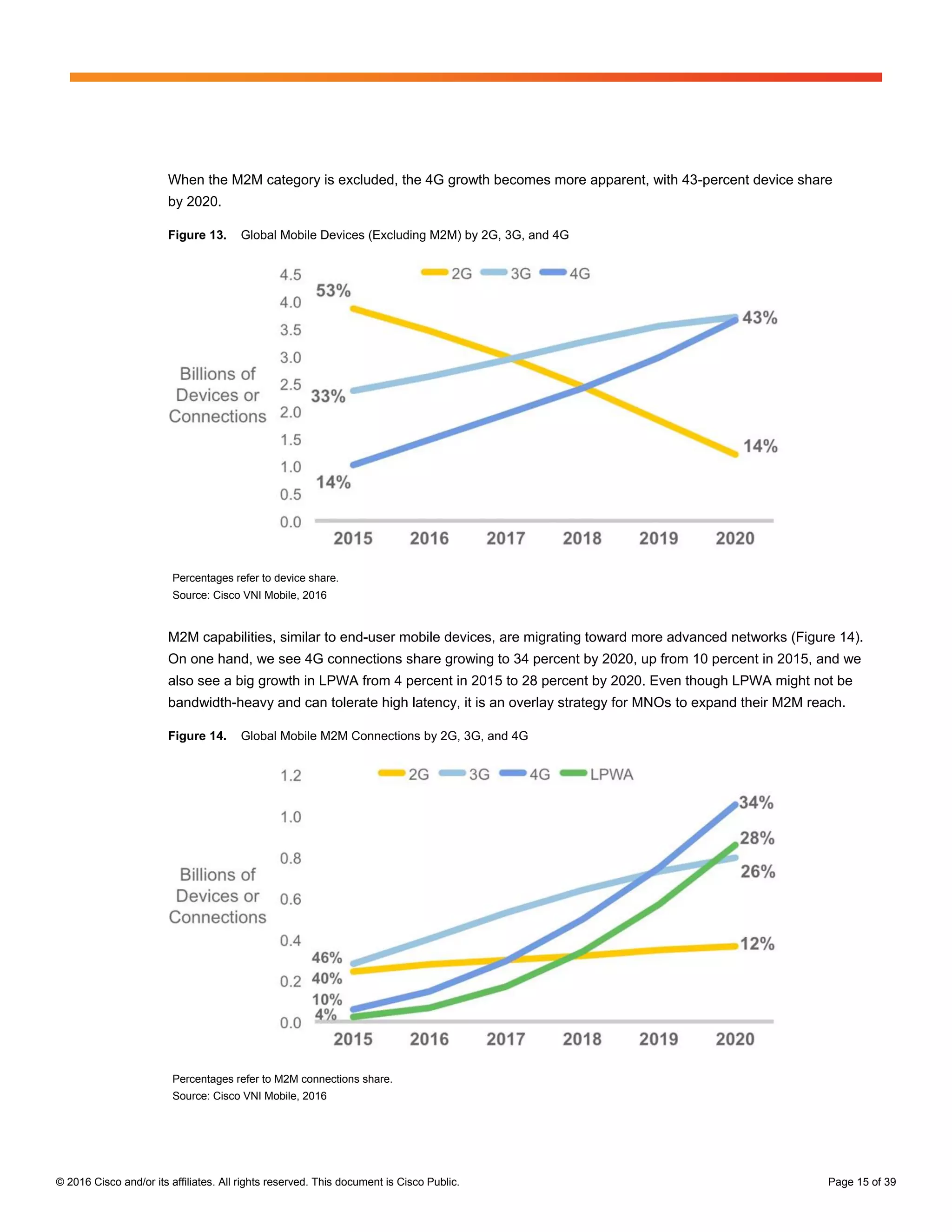 © 2016 Cisco and/or its affiliates. All rights reserved. This document is Cisco Public. Page 15 of 39
When the M2M category is excluded, the 4G growth becomes more apparent, with 43-percent device share
by 2020.
Figure 13. Global Mobile Devices (Excluding M2M) by 2G, 3G, and 4G
Percentages refer to device share.
Source: Cisco VNI Mobile, 2016
M2M capabilities, similar to end-user mobile devices, are migrating toward more advanced networks (Figure 14).
On one hand, we see 4G connections share growing to 34 percent by 2020, up from 10 percent in 2015, and we
also see a big growth in LPWA from 4 percent in 2015 to 28 percent by 2020. Even though LPWA might not be
bandwidth-heavy and can tolerate high latency, it is an overlay strategy for MNOs to expand their M2M reach.
Figure 14. Global Mobile M2M Connections by 2G, 3G, and 4G
Percentages refer to M2M connections share.
Source: Cisco VNI Mobile, 2016
 