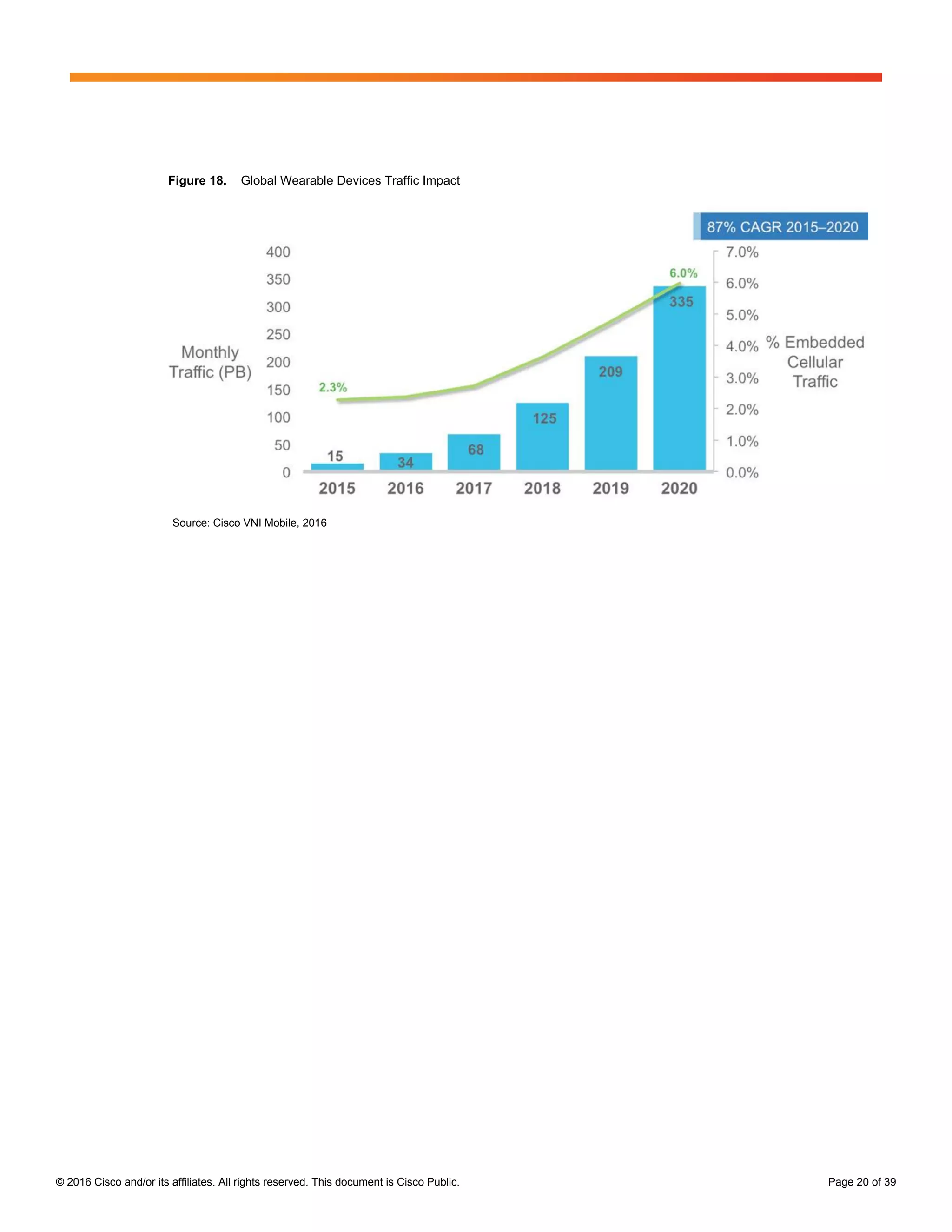 © 2016 Cisco and/or its affiliates. All rights reserved. This document is Cisco Public. Page 20 of 39
Figure 18. Global Wearable Devices Traffic Impact
Source: Cisco VNI Mobile, 2016
 