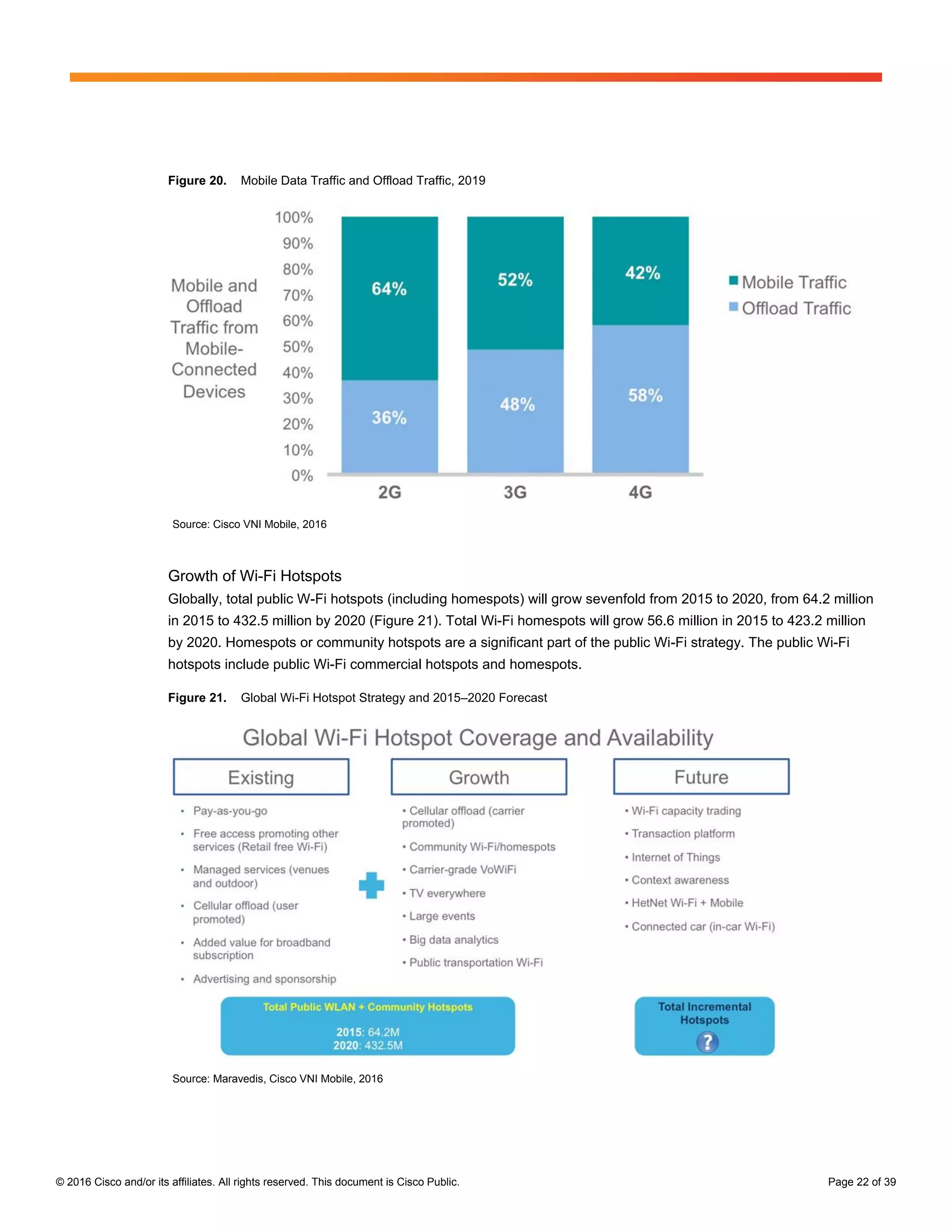 © 2016 Cisco and/or its affiliates. All rights reserved. This document is Cisco Public. Page 22 of 39
Figure 20. Mobile Data Traffic and Offload Traffic, 2019
Source: Cisco VNI Mobile, 2016
Growth of Wi-Fi Hotspots
Globally, total public W-Fi hotspots (including homespots) will grow sevenfold from 2015 to 2020, from 64.2 million
in 2015 to 432.5 million by 2020 (Figure 21). Total Wi-Fi homespots will grow 56.6 million in 2015 to 423.2 million
by 2020. Homespots or community hotspots are a significant part of the public Wi-Fi strategy. The public Wi-Fi
hotspots include public Wi-Fi commercial hotspots and homespots.
Figure 21. Global Wi-Fi Hotspot Strategy and 2015–2020 Forecast
Source: Maravedis, Cisco VNI Mobile, 2016
 