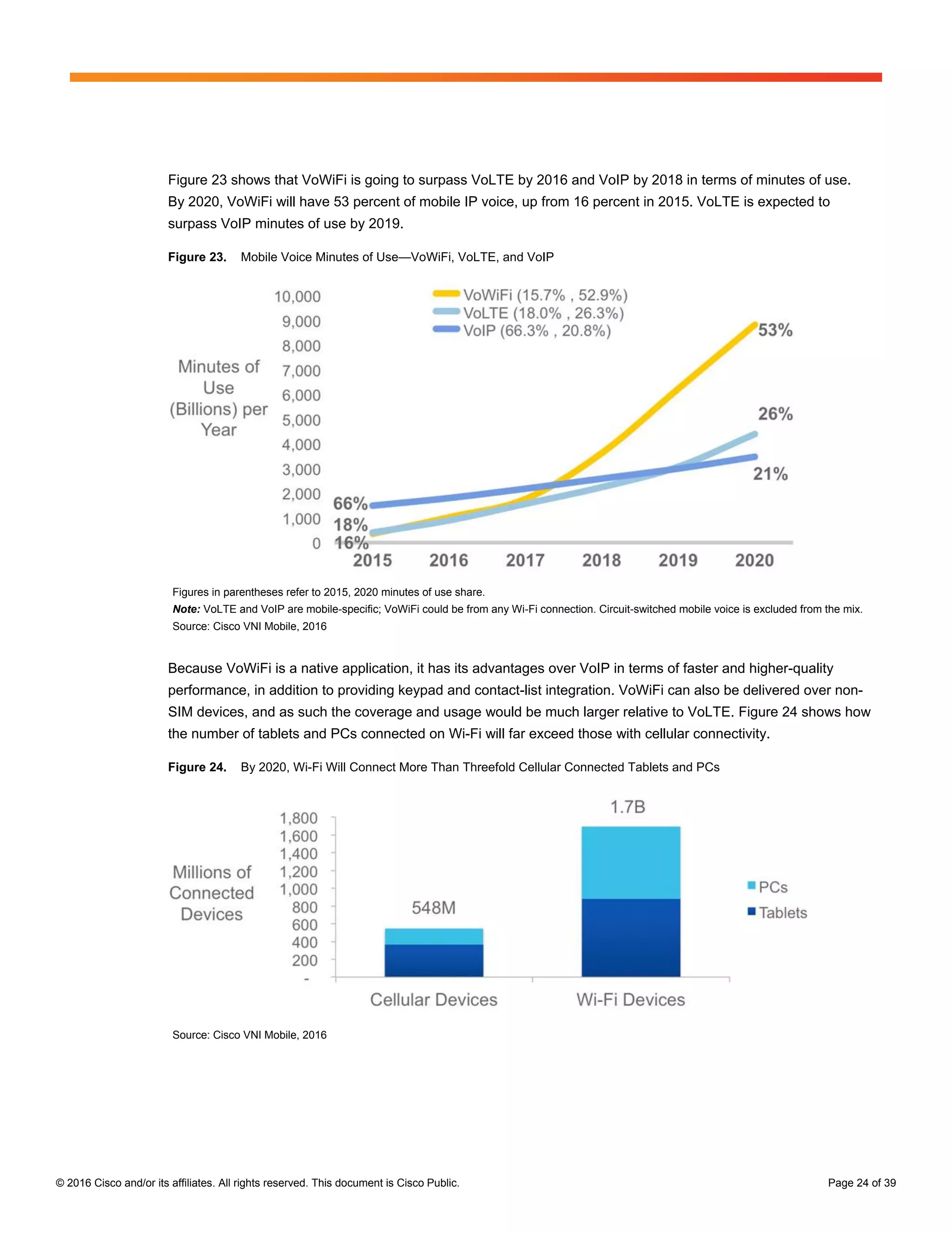 © 2016 Cisco and/or its affiliates. All rights reserved. This document is Cisco Public. Page 24 of 39
Figure 23 shows that VoWiFi is going to surpass VoLTE by 2016 and VoIP by 2018 in terms of minutes of use.
By 2020, VoWiFi will have 53 percent of mobile IP voice, up from 16 percent in 2015. VoLTE is expected to
surpass VoIP minutes of use by 2019.
Figure 23. Mobile Voice Minutes of Use—VoWiFi, VoLTE, and VoIP
Figures in parentheses refer to 2015, 2020 minutes of use share.
Note: VoLTE and VoIP are mobile-specific; VoWiFi could be from any Wi-Fi connection. Circuit-switched mobile voice is excluded from the mix.
Source: Cisco VNI Mobile, 2016
Because VoWiFi is a native application, it has its advantages over VoIP in terms of faster and higher-quality
performance, in addition to providing keypad and contact-list integration. VoWiFi can also be delivered over non-
SIM devices, and as such the coverage and usage would be much larger relative to VoLTE. Figure 24 shows how
the number of tablets and PCs connected on Wi-Fi will far exceed those with cellular connectivity.
Figure 24. By 2020, Wi-Fi Will Connect More Than Threefold Cellular Connected Tablets and PCs
Source: Cisco VNI Mobile, 2016
 