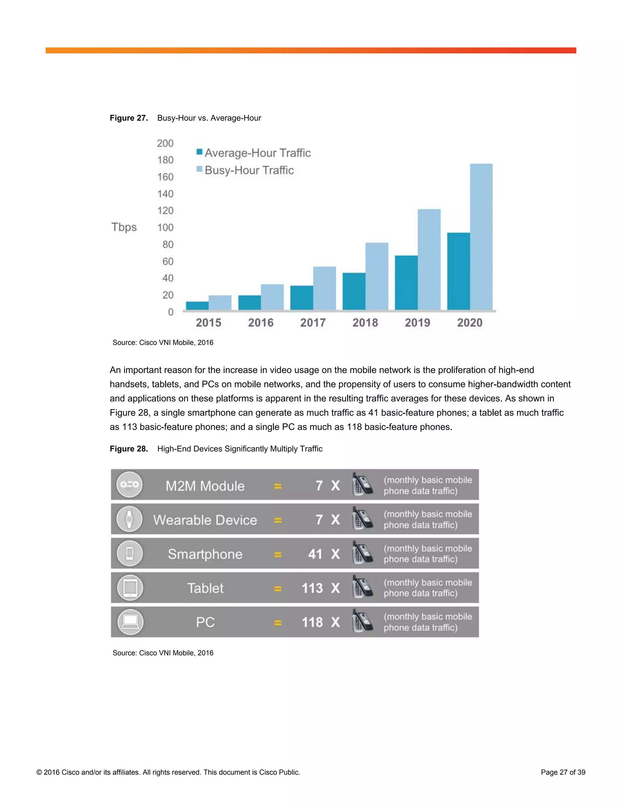 © 2016 Cisco and/or its affiliates. All rights reserved. This document is Cisco Public. Page 27 of 39
Figure 27. Busy-Hour vs. Average-Hour
Source: Cisco VNI Mobile, 2016
An important reason for the increase in video usage on the mobile network is the proliferation of high-end
handsets, tablets, and PCs on mobile networks, and the propensity of users to consume higher-bandwidth content
and applications on these platforms is apparent in the resulting traffic averages for these devices. As shown in
Figure 28, a single smartphone can generate as much traffic as 41 basic-feature phones; a tablet as much traffic
as 113 basic-feature phones; and a single PC as much as 118 basic-feature phones.
Figure 28. High-End Devices Significantly Multiply Traffic
Source: Cisco VNI Mobile, 2016
 