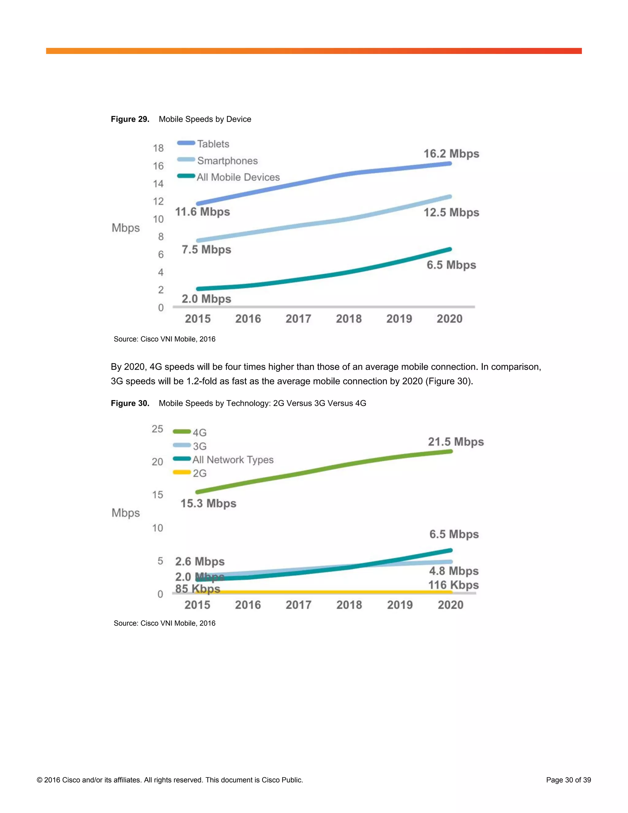© 2016 Cisco and/or its affiliates. All rights reserved. This document is Cisco Public. Page 30 of 39
Figure 29. Mobile Speeds by Device
Source: Cisco VNI Mobile, 2016
By 2020, 4G speeds will be four times higher than those of an average mobile connection. In comparison,
3G speeds will be 1.2-fold as fast as the average mobile connection by 2020 (Figure 30).
Figure 30. Mobile Speeds by Technology: 2G Versus 3G Versus 4G
Source: Cisco VNI Mobile, 2016
 