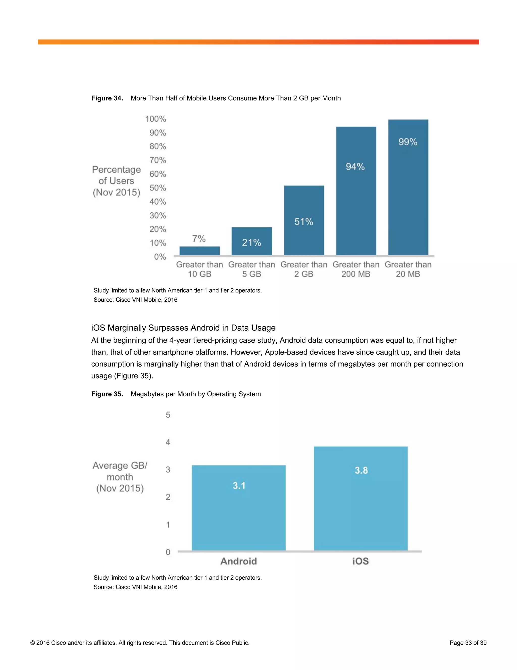 © 2016 Cisco and/or its affiliates. All rights reserved. This document is Cisco Public. Page 33 of 39
Figure 34. More Than Half of Mobile Users Consume More Than 2 GB per Month
Study limited to a few North American tier 1 and tier 2 operators.
Source: Cisco VNI Mobile, 2016
iOS Marginally Surpasses Android in Data Usage
At the beginning of the 4-year tiered-pricing case study, Android data consumption was equal to, if not higher
than, that of other smartphone platforms. However, Apple-based devices have since caught up, and their data
consumption is marginally higher than that of Android devices in terms of megabytes per month per connection
usage (Figure 35).
Figure 35. Megabytes per Month by Operating System
Study limited to a few North American tier 1 and tier 2 operators.
Source: Cisco VNI Mobile, 2016
 