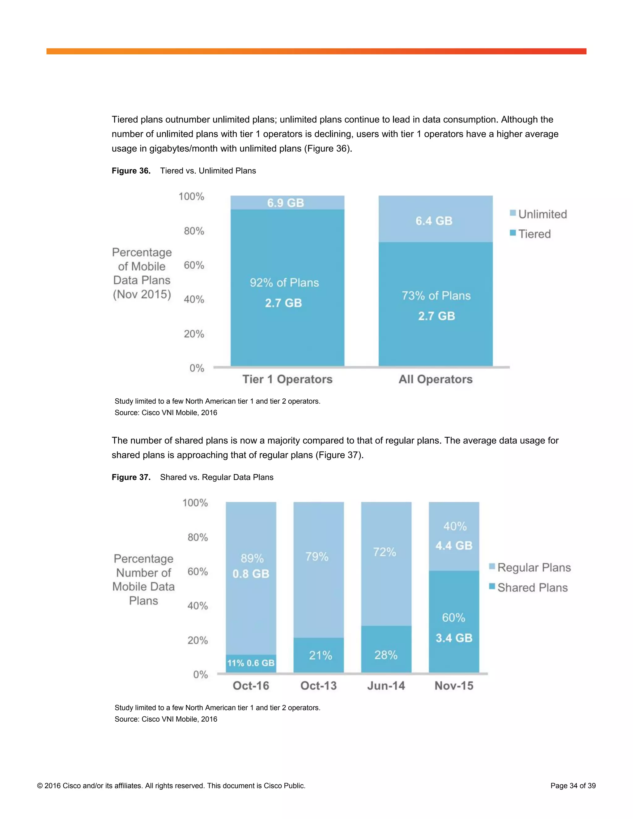 © 2016 Cisco and/or its affiliates. All rights reserved. This document is Cisco Public. Page 34 of 39
Tiered plans outnumber unlimited plans; unlimited plans continue to lead in data consumption. Although the
number of unlimited plans with tier 1 operators is declining, users with tier 1 operators have a higher average
usage in gigabytes/month with unlimited plans (Figure 36).
Figure 36. Tiered vs. Unlimited Plans
Study limited to a few North American tier 1 and tier 2 operators.
Source: Cisco VNI Mobile, 2016
The number of shared plans is now a majority compared to that of regular plans. The average data usage for
shared plans is approaching that of regular plans (Figure 37).
Figure 37. Shared vs. Regular Data Plans
Study limited to a few North American tier 1 and tier 2 operators.
Source: Cisco VNI Mobile, 2016
 