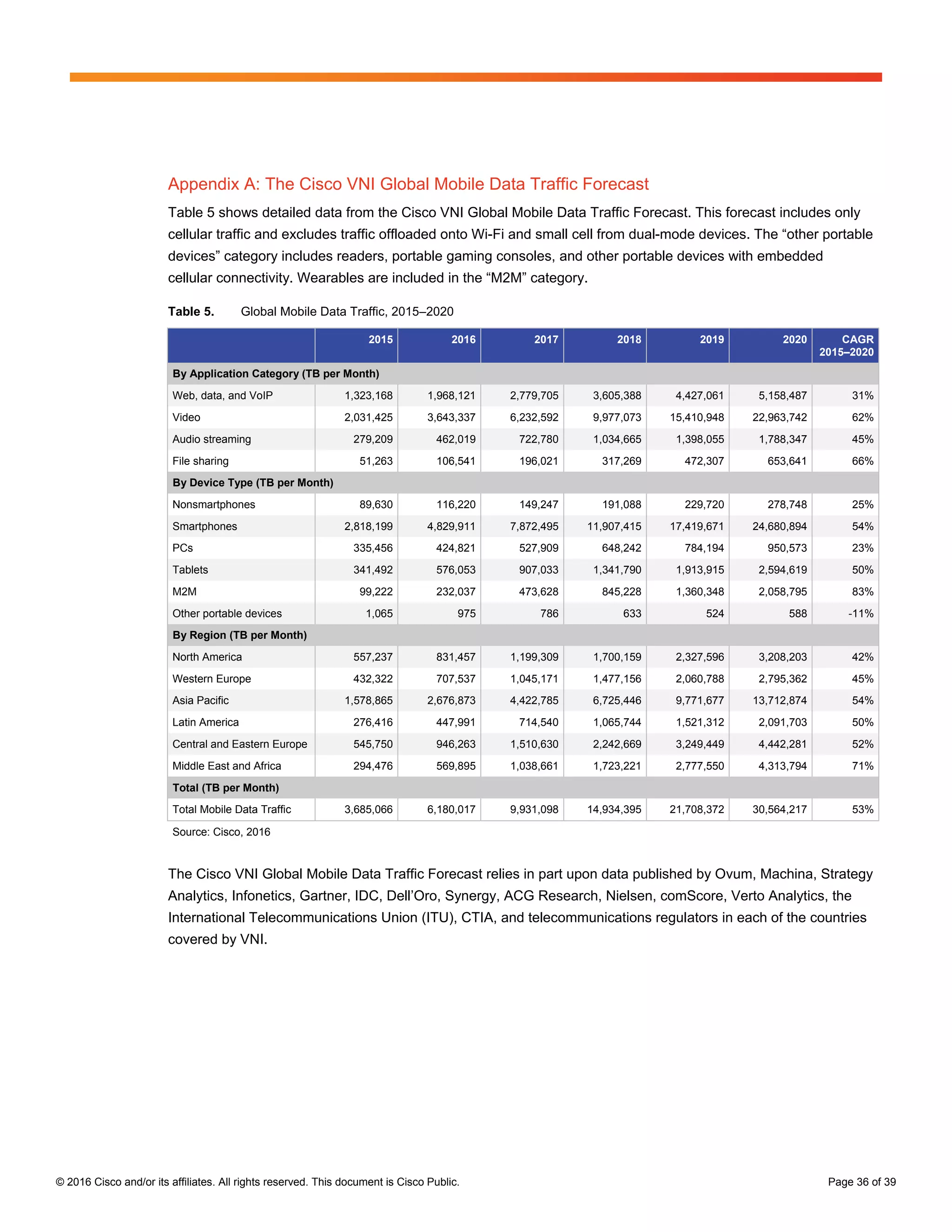 © 2016 Cisco and/or its affiliates. All rights reserved. This document is Cisco Public. Page 36 of 39
Appendix A: The Cisco VNI Global Mobile Data Traffic Forecast
Table 5 shows detailed data from the Cisco VNI Global Mobile Data Traffic Forecast. This forecast includes only
cellular traffic and excludes traffic offloaded onto Wi-Fi and small cell from dual-mode devices. The “other portable
devices” category includes readers, portable gaming consoles, and other portable devices with embedded
cellular connectivity. Wearables are included in the “M2M” category.
Table 5. Global Mobile Data Traffic, 2015–2020
2015 2016 2017 2018 2019 2020 CAGR
2015–2020
By Application Category (TB per Month)
Web, data, and VoIP 1,323,168 1,968,121 2,779,705 3,605,388 4,427,061 5,158,487 31%
Video 2,031,425 3,643,337 6,232,592 9,977,073 15,410,948 22,963,742 62%
Audio streaming 279,209 462,019 722,780 1,034,665 1,398,055 1,788,347 45%
File sharing 51,263 106,541 196,021 317,269 472,307 653,641 66%
By Device Type (TB per Month)
Nonsmartphones 89,630 116,220 149,247 191,088 229,720 278,748 25%
Smartphones 2,818,199 4,829,911 7,872,495 11,907,415 17,419,671 24,680,894 54%
PCs 335,456 424,821 527,909 648,242 784,194 950,573 23%
Tablets 341,492 576,053 907,033 1,341,790 1,913,915 2,594,619 50%
M2M 99,222 232,037 473,628 845,228 1,360,348 2,058,795 83%
Other portable devices 1,065 975 786 633 524 588 -11%
By Region (TB per Month)
North America 557,237 831,457 1,199,309 1,700,159 2,327,596 3,208,203 42%
Western Europe 432,322 707,537 1,045,171 1,477,156 2,060,788 2,795,362 45%
Asia Pacific 1,578,865 2,676,873 4,422,785 6,725,446 9,771,677 13,712,874 54%
Latin America 276,416 447,991 714,540 1,065,744 1,521,312 2,091,703 50%
Central and Eastern Europe 545,750 946,263 1,510,630 2,242,669 3,249,449 4,442,281 52%
Middle East and Africa 294,476 569,895 1,038,661 1,723,221 2,777,550 4,313,794 71%
Total (TB per Month)
Total Mobile Data Traffic 3,685,066 6,180,017 9,931,098 14,934,395 21,708,372 30,564,217 53%
Source: Cisco, 2016
The Cisco VNI Global Mobile Data Traffic Forecast relies in part upon data published by Ovum, Machina, Strategy
Analytics, Infonetics, Gartner, IDC, Dell’Oro, Synergy, ACG Research, Nielsen, comScore, Verto Analytics, the
International Telecommunications Union (ITU), CTIA, and telecommunications regulators in each of the countries
covered by VNI.
 