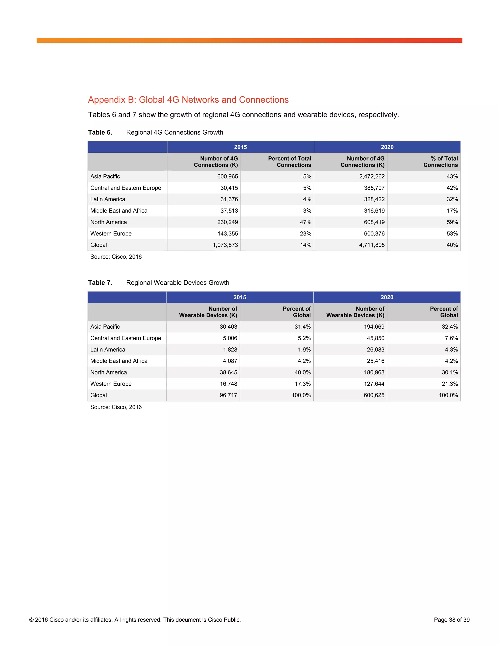 © 2016 Cisco and/or its affiliates. All rights reserved. This document is Cisco Public. Page 38 of 39
Appendix B: Global 4G Networks and Connections
Tables 6 and 7 show the growth of regional 4G connections and wearable devices, respectively.
Table 6. Regional 4G Connections Growth
2015 2020
Number of 4G
Connections (K)
Percent of Total
Connections
Number of 4G
Connections (K)
% of Total
Connections
Asia Pacific 600,965 15% 2,472,262 43%
Central and Eastern Europe 30,415 5% 385,707 42%
Latin America 31,376 4% 328,422 32%
Middle East and Africa 37,513 3% 316,619 17%
North America 230,249 47% 608,419 59%
Western Europe 143,355 23% 600,376 53%
Global 1,073,873 14% 4,711,805 40%
Source: Cisco, 2016
Table 7. Regional Wearable Devices Growth
2015 2020
Number of
Wearable Devices (K)
Percent of
Global
Number of
Wearable Devices (K)
Percent of
Global
Asia Pacific 30,403 31.4% 194,669 32.4%
Central and Eastern Europe 5,006 5.2% 45,850 7.6%
Latin America 1,828 1.9% 26,083 4.3%
Middle East and Africa 4,087 4.2% 25,416 4.2%
North America 38,645 40.0% 180,963 30.1%
Western Europe 16,748 17.3% 127,644 21.3%
Global 96,717 100.0% 600,625 100.0%
Source: Cisco, 2016
 