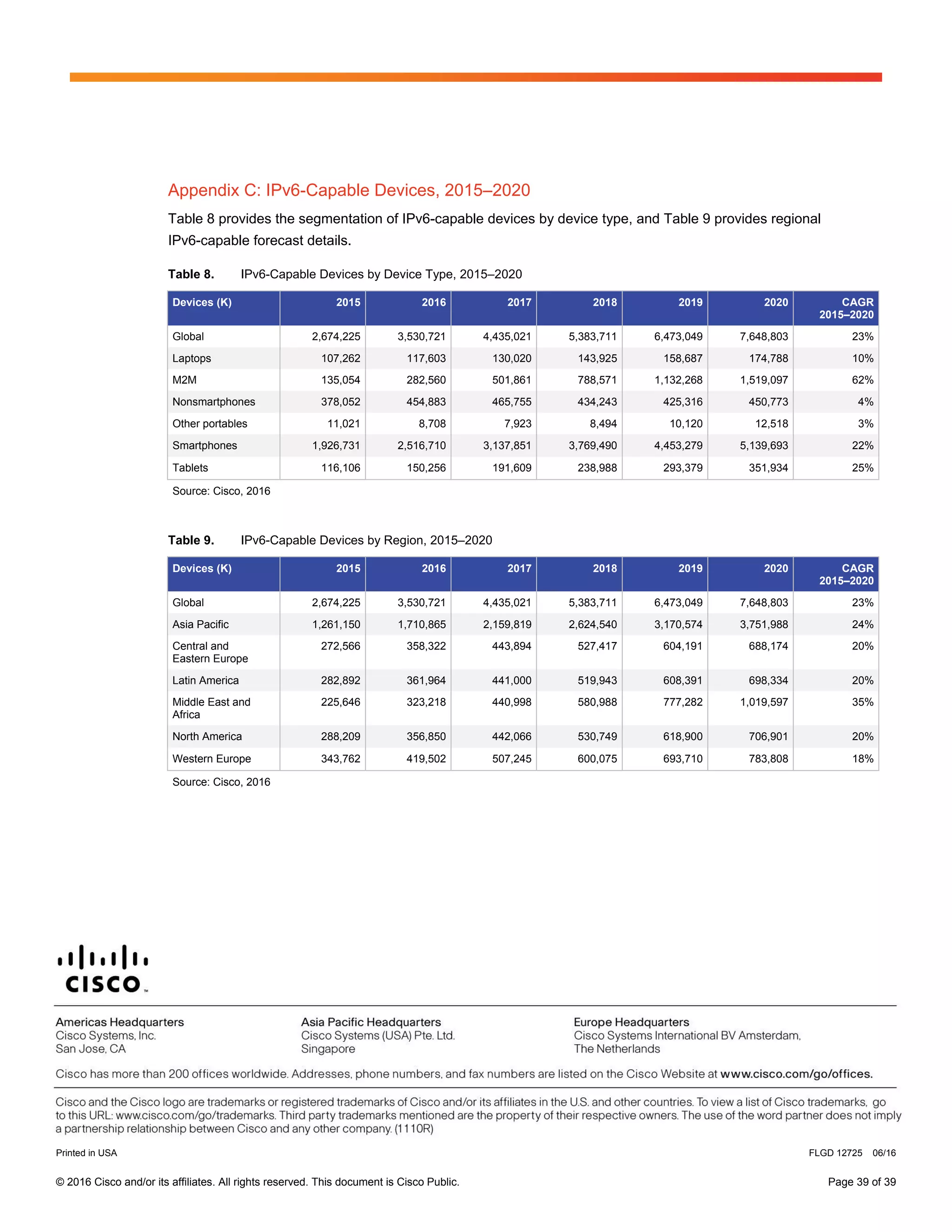 © 2016 Cisco and/or its affiliates. All rights reserved. This document is Cisco Public. Page 39 of 39
Appendix C: IPv6-Capable Devices, 2015–2020
Table 8 provides the segmentation of IPv6-capable devices by device type, and Table 9 provides regional
IPv6-capable forecast details.
Table 8. IPv6-Capable Devices by Device Type, 2015–2020
Devices (K) 2015 2016 2017 2018 2019 2020 CAGR
2015–2020
Global 2,674,225 3,530,721 4,435,021 5,383,711 6,473,049 7,648,803 23%
Laptops 107,262 117,603 130,020 143,925 158,687 174,788 10%
M2M 135,054 282,560 501,861 788,571 1,132,268 1,519,097 62%
Nonsmartphones 378,052 454,883 465,755 434,243 425,316 450,773 4%
Other portables 11,021 8,708 7,923 8,494 10,120 12,518 3%
Smartphones 1,926,731 2,516,710 3,137,851 3,769,490 4,453,279 5,139,693 22%
Tablets 116,106 150,256 191,609 238,988 293,379 351,934 25%
Source: Cisco, 2016
Table 9. IPv6-Capable Devices by Region, 2015–2020
Devices (K) 2015 2016 2017 2018 2019 2020 CAGR
2015–2020
Global 2,674,225 3,530,721 4,435,021 5,383,711 6,473,049 7,648,803 23%
Asia Pacific 1,261,150 1,710,865 2,159,819 2,624,540 3,170,574 3,751,988 24%
Central and
Eastern Europe
272,566 358,322 443,894 527,417 604,191 688,174 20%
Latin America 282,892 361,964 441,000 519,943 608,391 698,334 20%
Middle East and
Africa
225,646 323,218 440,998 580,988 777,282 1,019,597 35%
North America 288,209 356,850 442,066 530,749 618,900 706,901 20%
Western Europe 343,762 419,502 507,245 600,075 693,710 783,808 18%
Source: Cisco, 2016
Printed in USA FLGD 12725 06/16
 