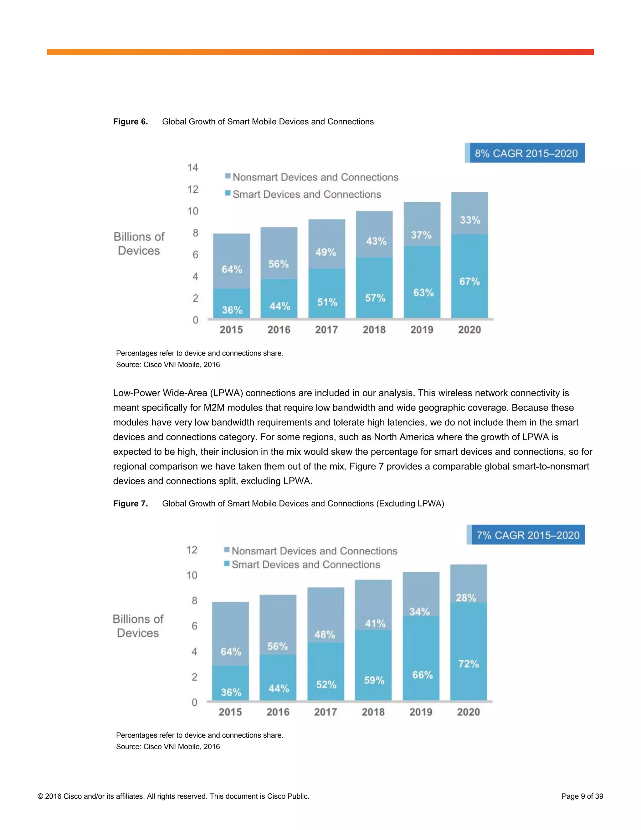 © 2016 Cisco and/or its affiliates. All rights reserved. This document is Cisco Public. Page 9 of 39
Figure 6. Global Growth of Smart Mobile Devices and Connections
Percentages refer to device and connections share.
Source: Cisco VNI Mobile, 2016
Low-Power Wide-Area (LPWA) connections are included in our analysis. This wireless network connectivity is
meant specifically for M2M modules that require low bandwidth and wide geographic coverage. Because these
modules have very low bandwidth requirements and tolerate high latencies, we do not include them in the smart
devices and connections category. For some regions, such as North America where the growth of LPWA is
expected to be high, their inclusion in the mix would skew the percentage for smart devices and connections, so for
regional comparison we have taken them out of the mix. Figure 7 provides a comparable global smart-to-nonsmart
devices and connections split, excluding LPWA.
Figure 7. Global Growth of Smart Mobile Devices and Connections (Excluding LPWA)
Percentages refer to device and connections share.
Source: Cisco VNI Mobile, 2016
 