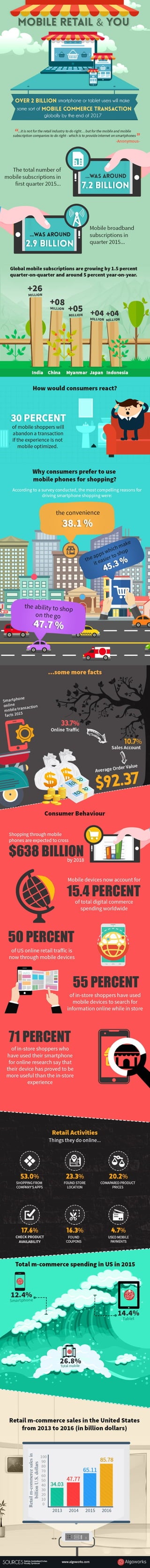 Mobile Retail and You | An Infographic