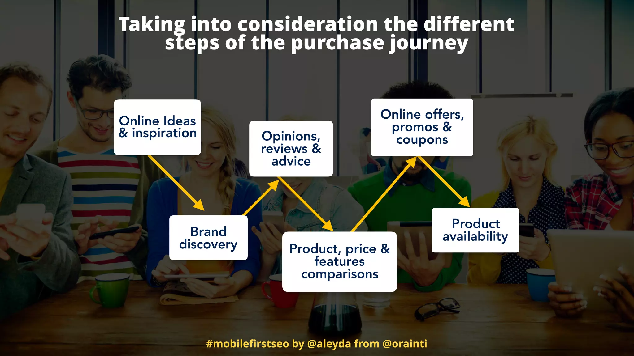 #mobileﬁrstseo by @aleyda from @orainti
Taking into consideration the diﬀerent  
steps of the purchase journey
Online Ideas
& inspiration Opinions,
reviews &
advice
Brand
discovery Product, price &
features
comparisons
Product
availability
Online offers,
promos &
coupons
 