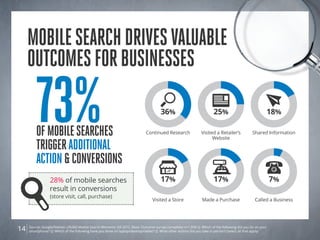 Mobilesearchdrivesvaluable
outcomesforbusinesses
Source: Google/Nielsen Life360 Mobile Search Moments Q4 2012. Base: Outcome survey completes n=1,958 Q: Which of the following did you do on your
smartphone? Q: Which of the following have you done on laptop/desktop/tablet? Q: What other actions did you take in person? (select all that apply)14
73%ofmobilesearches
triggeradditional
action&conversions
36%
Continued Research
25%
Visited a Retailer’s
Website
17%
Visited a Store
17%
Made a Purchase
7%
Called a Business
18%
Shared Information
28% of mobile searches
result in conversions
(store visit, call, purchase)
 