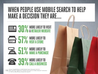 Source: Google/Nielsen Life360 Mobile Search Moments Q4 2012.
Base: Searches triggered by “needed information to make a decision” motivation
n=1,009. Q: Why did you conduct this search?
19
Whenpeopleusemobilesearchtohelp
makeadecisiontheyare….
30%morelikelytovisit
aretailerwebsite
51%morelikelyto
makeapurchase
57%morelikelyto
visitastore
39%morelikelyto
callabusiness
 