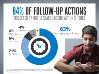 84%offollow-upactions
triggeredbymobilesearchoccurwithin5hours
Source: Google/Nielsen Life360 Mobile Search Moments Q4 2012. Base: Searches that have
non-SERP click outcomes, n=1,372. Q: How long after the search on your mobile device did
you start these activities?
22
6%
12-24 hours
6%
5-12 hours
21%
1-5 hours
4%
24+ hours 63%
Less than 1 hour
 