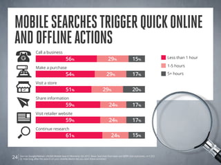 Source: Google/Nielsen Life360 Mobile Search Moments Q4 2012. Base: Searches that have non-SERP click outcomes, n=1,372
Q: How long after the search on your mobile device did you start these activities?24
Call a business
Visit a store
Visit retailer website
Make a purchase
Share information
Continue research
56% 29%
29%51%
29%54%
24%
24%
59%
59%
24%61%
Mobilesearchestriggerquickonline
andofflineactions
Less than 1 hour
1-5 hours
5+ hours
15%
17%
20%
17%
17%
15%
 