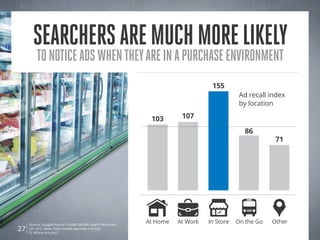Searchersaremuchmorelikely
tonoticeadswhentheyareinapurchaseenvironment
27
155
107
71
103
At Home At Work In Store On the Go Other
Ad recall index
by location
86
Source: Google/Nielsen Life360 Mobile Search Moments
Q4 2012. Base: Total mobile searches n=6,303.
Q: Where are you?;
 