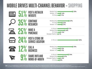 Source: Google/Nielsen Life360 Mobile Search Moments Q4 2012. Base: Shopping searches n=288 Q: What were the outcomes of this search?
Q: Which of the following did you do on your smartphone? Q: Which of the following have you done on laptop/desktop/tablet? Q: What other actions did you take in person?38
Mobiledrivesmulti-channelbehavior–Shopping
PC Only 22%
Mobile Only 57%
Mobile + PC 21%35% Continue
Research
PC Only 12%
Mobile Only 76%
Mobile + PC 12%
12% Calla
business
In Person 100%
24% Visitastoreor
servicelocation
Mobile + PC 14%
Mobile Only 76%
PC Only 11%
51% Visitaretailer
WEBsite
9% ShareInfoand
Word-of-Mouth
In Person 54%
Multiple Platform 12%
Mobile Only 27%
PC Only 8%
In Person 51%
PC Only 13%
Mobile Only 34%
Multiple Platform 1%25% Makea
Purchase
 