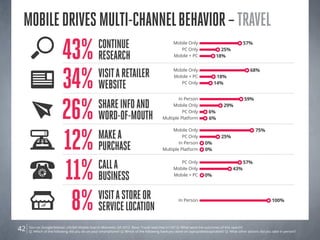 Source: Google/Nielsen Life360 Mobile Search Moments Q4 2012. Base: Travel searches n=107 Q: What were the outcomes of this search?
Q: Which of the following did you do on your smartphone? Q: Which of the following have you done on laptop/desktop/tablet? Q: What other actions did you take in person?42
Mobiledrivesmulti-channelbehavior–Travel
Mobile Only 43%
PC Only 57%
Mobile + PC 0%
11% Calla
business
In Person 100%
8% Visitastoreor
servicelocation
Mobile + PC 18%
Mobile Only 68%
PC Only 14%
34% Visitaretailer
WEBsite
26% ShareInfoand
Word-of-Mouth
In Person 59%
PC Only 6%
Mobile Only 29%
Multiple Platform 6%
Mobile Only 75%
In Person 0%
PC Only 25%
Multiple Platform 0%12% Makea
Purchase
PC Only 25%
Mobile Only 57%
Mobile + PC 18%43% Continue
Research
 
