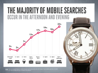 Themajorityofmobilesearches
occurintheafternoonandevening
Midnight
- 3am
Noon -
3pm
6 - 9am 6 - 8pm3 - 6am 3 - 6pm9am -
Noon
8pm -
Midnight
3%
7%
17%
18%
2%
13%
19%
22%
Source: Google/Nielsen Life360 Mobile Search Moments Q4 2012. Base: Total mobile searches n=6,303.
Q: How long ago did you complete this search?08
 