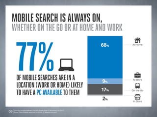 Source: Google/Nielsen Life360 Mobile Search Moments Q4 2012.
Base: Total mobile searches n=6,303. Q: Where are you?09
mobilesearchisalwayson,
whetheronthegoorathomeandwork
77%ofmobilesearchesareina
location(workorhome)likely
tohaveaPCavailabletothem
In Store
On the Go
At Work
At Home
17%
9%
68%
2%
 