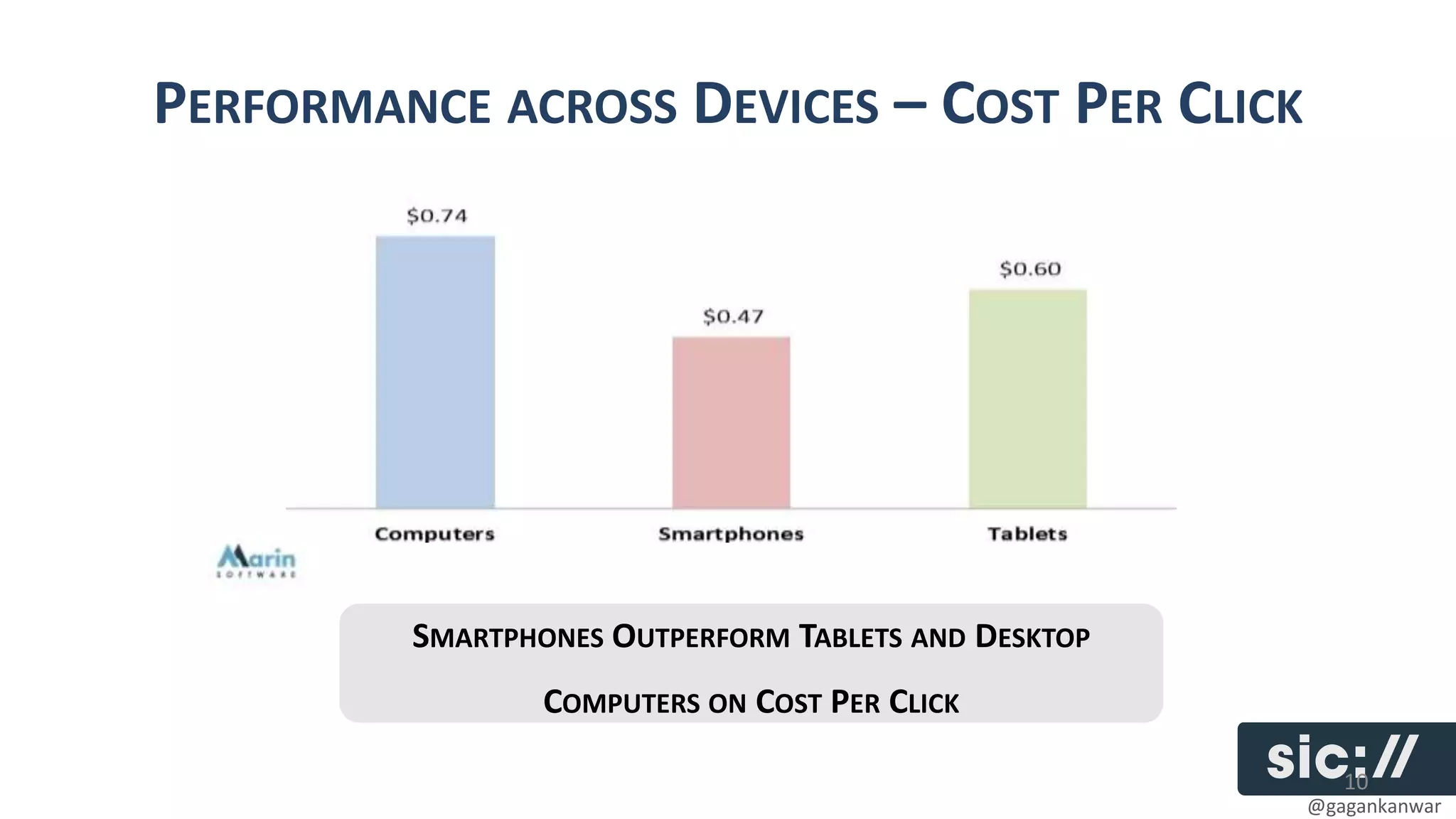 PERFORMANCE ACROSS DEVICES – COST PER CLICK




         SMARTPHONES OUTPERFORM TABLETS AND DESKTOP
                 COMPUTERS ON COST PER CLICK

                                                         10
                                                      @gagankanwar
 