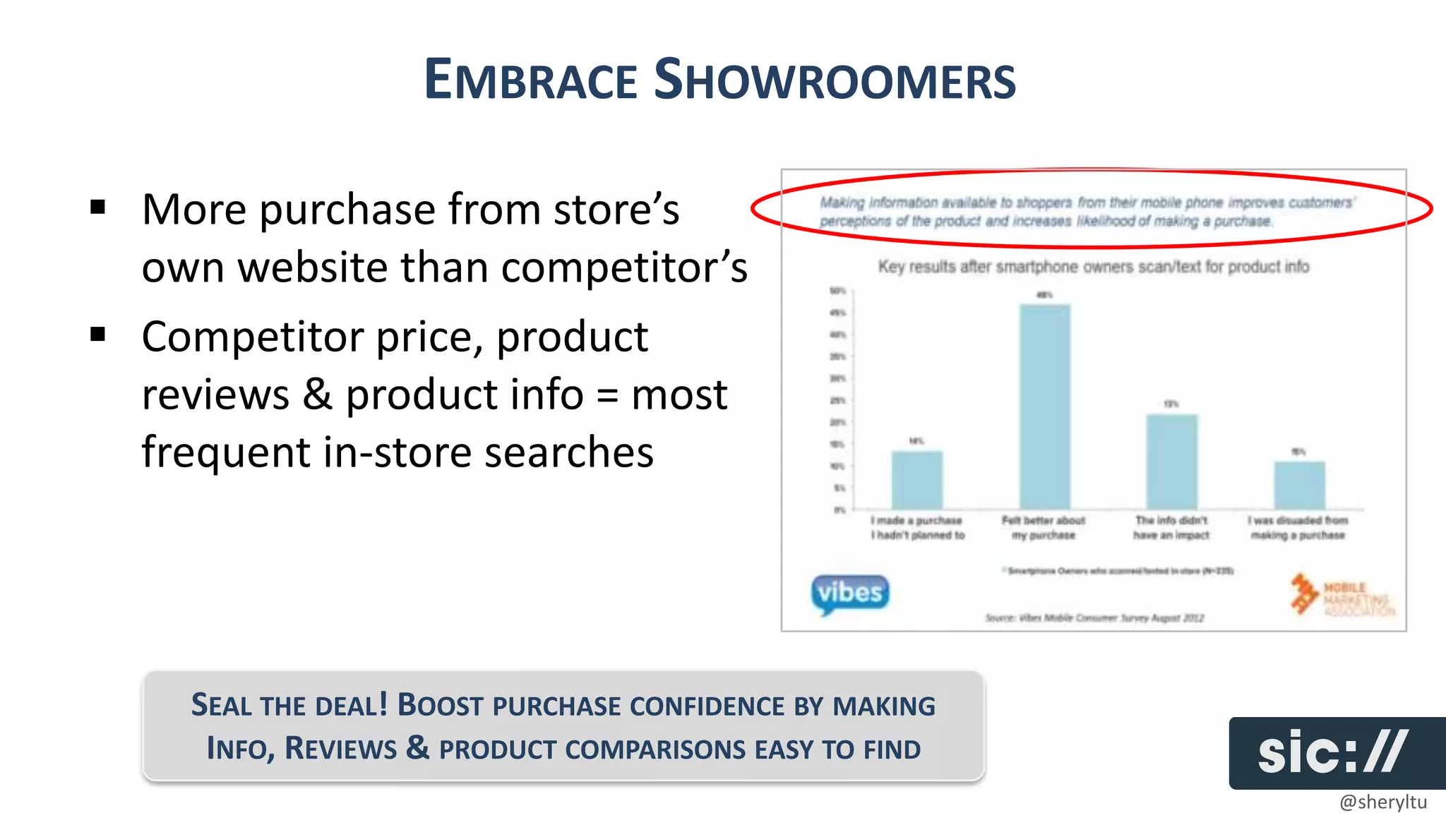 EMBRACE SHOWROOMERS
 More purchase from store’s
  own website than competitor’s
 Competitor price, product
  reviews & product info = most
  frequent in-store searches




    SEAL THE DEAL! BOOST PURCHASE CONFIDENCE BY MAKING
     INFO, REVIEWS & PRODUCT COMPARISONS EASY TO FIND
                                                         @sheryltu
 