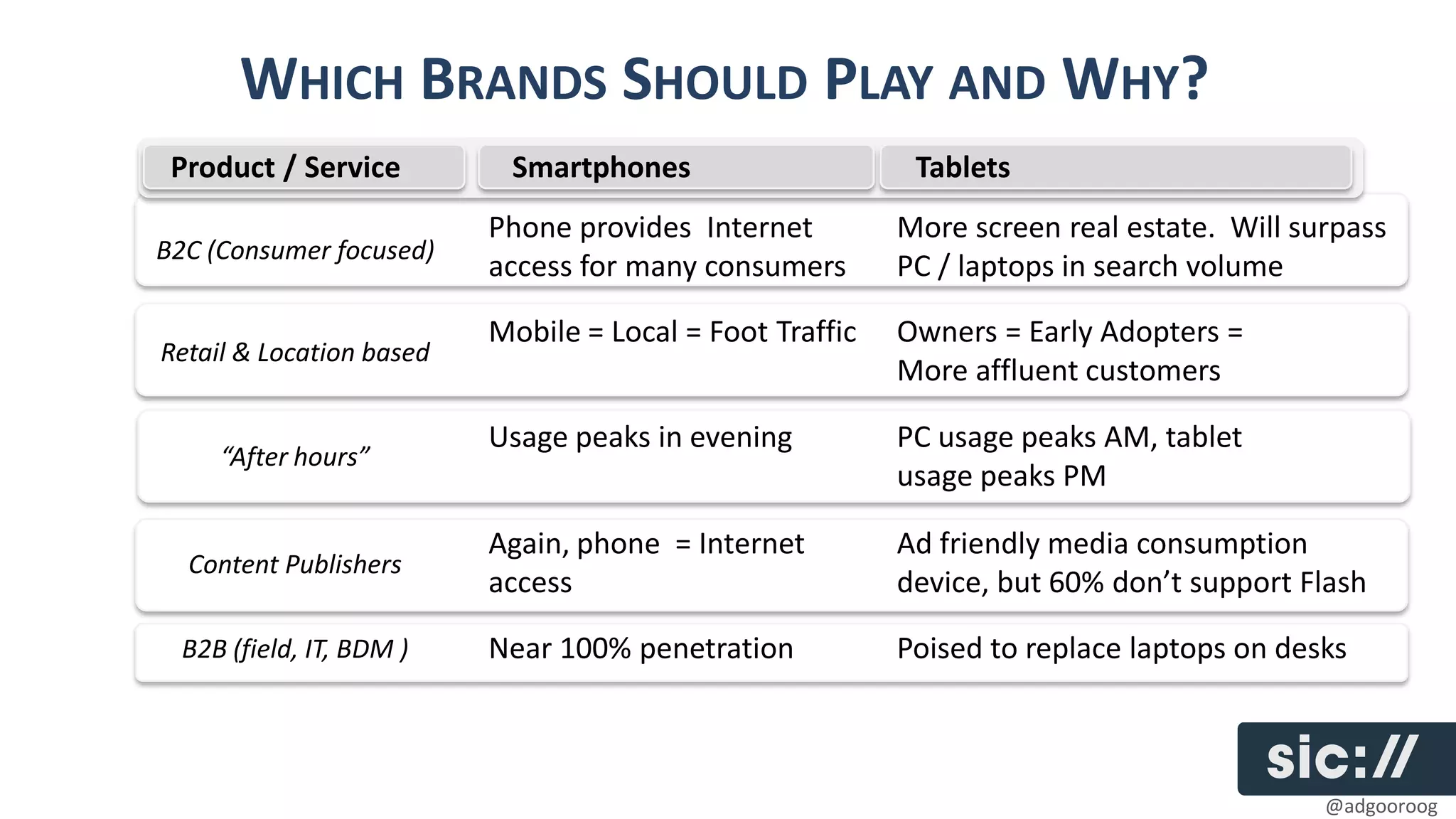 WHICH BRANDS SHOULD PLAY AND WHY?
 Product / Service         Smartphones                     Tablets
                          Phone provides Internet         More screen real estate. Will surpass
B2C (Consumer focused)
                          access for many consumers       PC / laptops in search volume

                          Mobile = Local = Foot Traffic   Owners = Early Adopters =
Retail & Location based
                                                          More affluent customers

                          Usage peaks in evening          PC usage peaks AM, tablet
     “After hours”
                                                          usage peaks PM

                          Again, phone = Internet         Ad friendly media consumption
  Content Publishers
                          access                          device, but 60% don’t support Flash

  B2B (field, IT, BDM )   Near 100% penetration           Poised to replace laptops on desks



                                                                                          @adgooroog
 