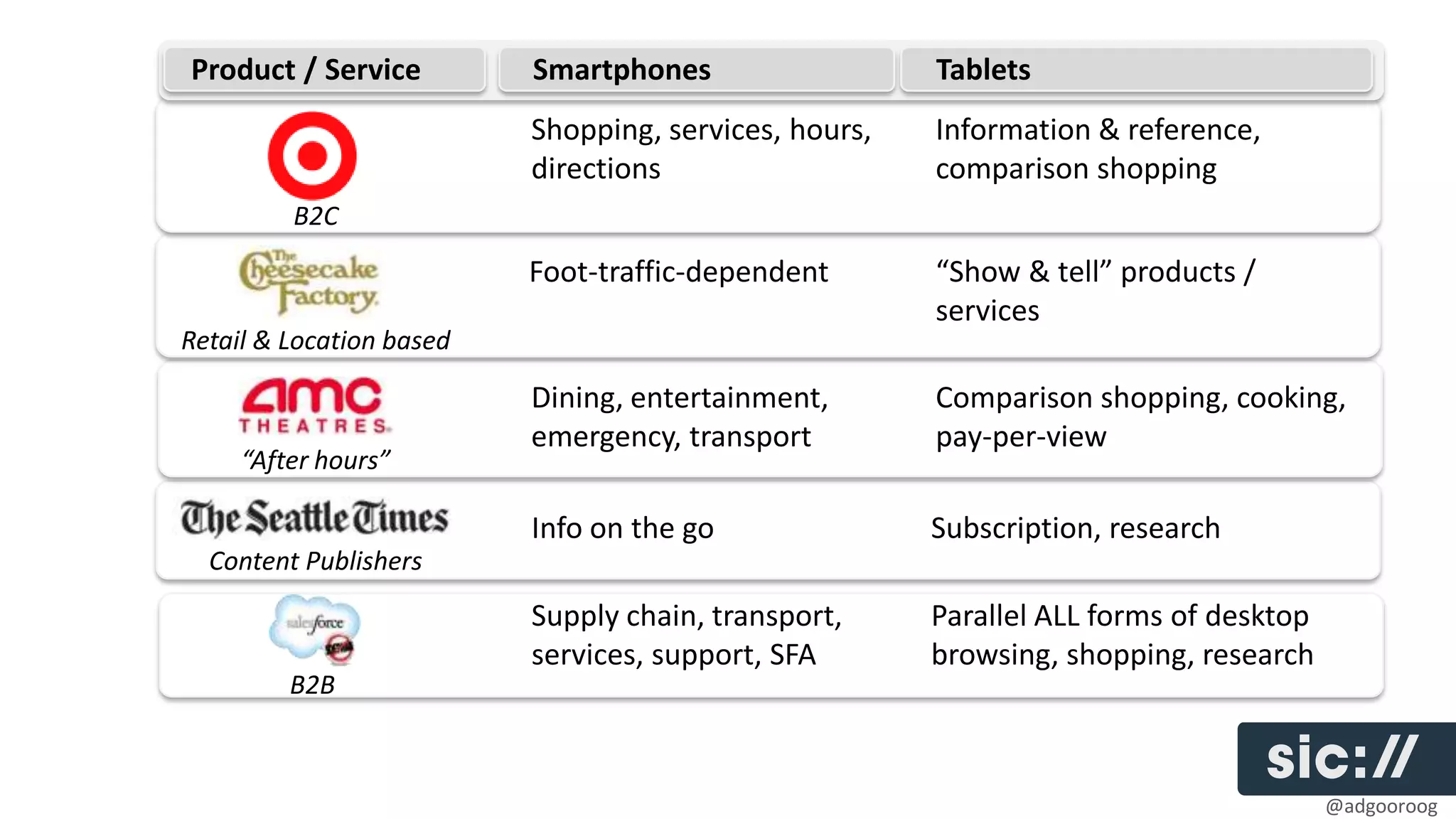 Product / Service         Smartphones                  Tablets
                          Shopping, services, hours,   Information & reference,
                          directions                   comparison shopping
         B2C
                          Foot-traffic-dependent       “Show & tell” products /
                                                       services
Retail & Location based

                          Dining, entertainment,       Comparison shopping, cooking,
                          emergency, transport         pay-per-view
     “After hours”

                          Info on the go               Subscription, research
  Content Publishers
                          Supply chain, transport,     Parallel ALL forms of desktop
                          services, support, SFA       browsing, shopping, research
         B2B



                                                                                       @adgooroog
 