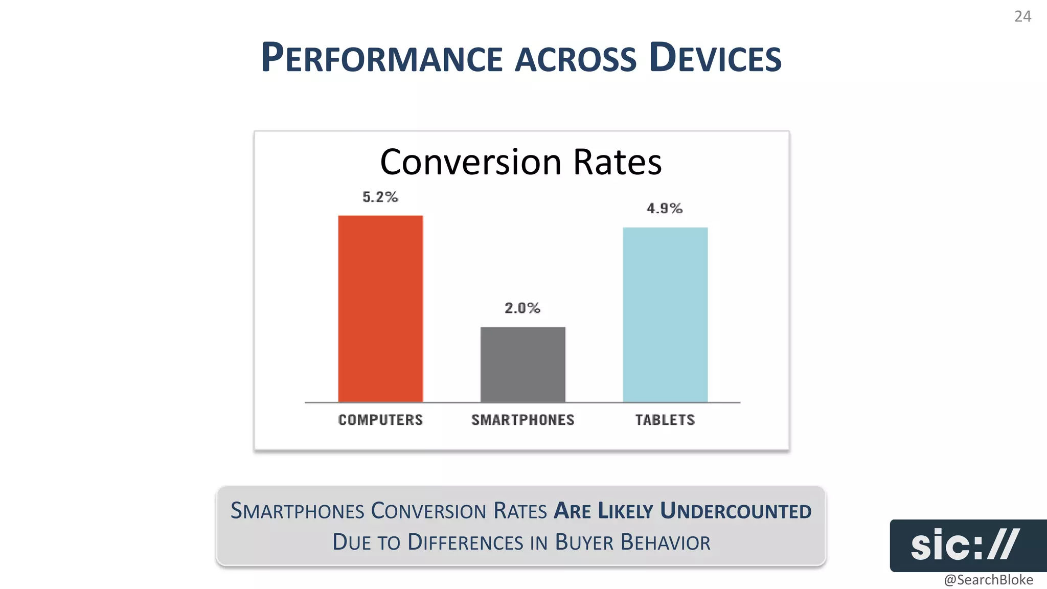 24

  PERFORMANCE ACROSS DEVICES

             Conversion Rates




SMARTPHONES CONVERSION RATES ARE LIKELY UNDERCOUNTED
        DUE TO DIFFERENCES IN BUYER BEHAVIOR
                                                       @SearchBloke
 