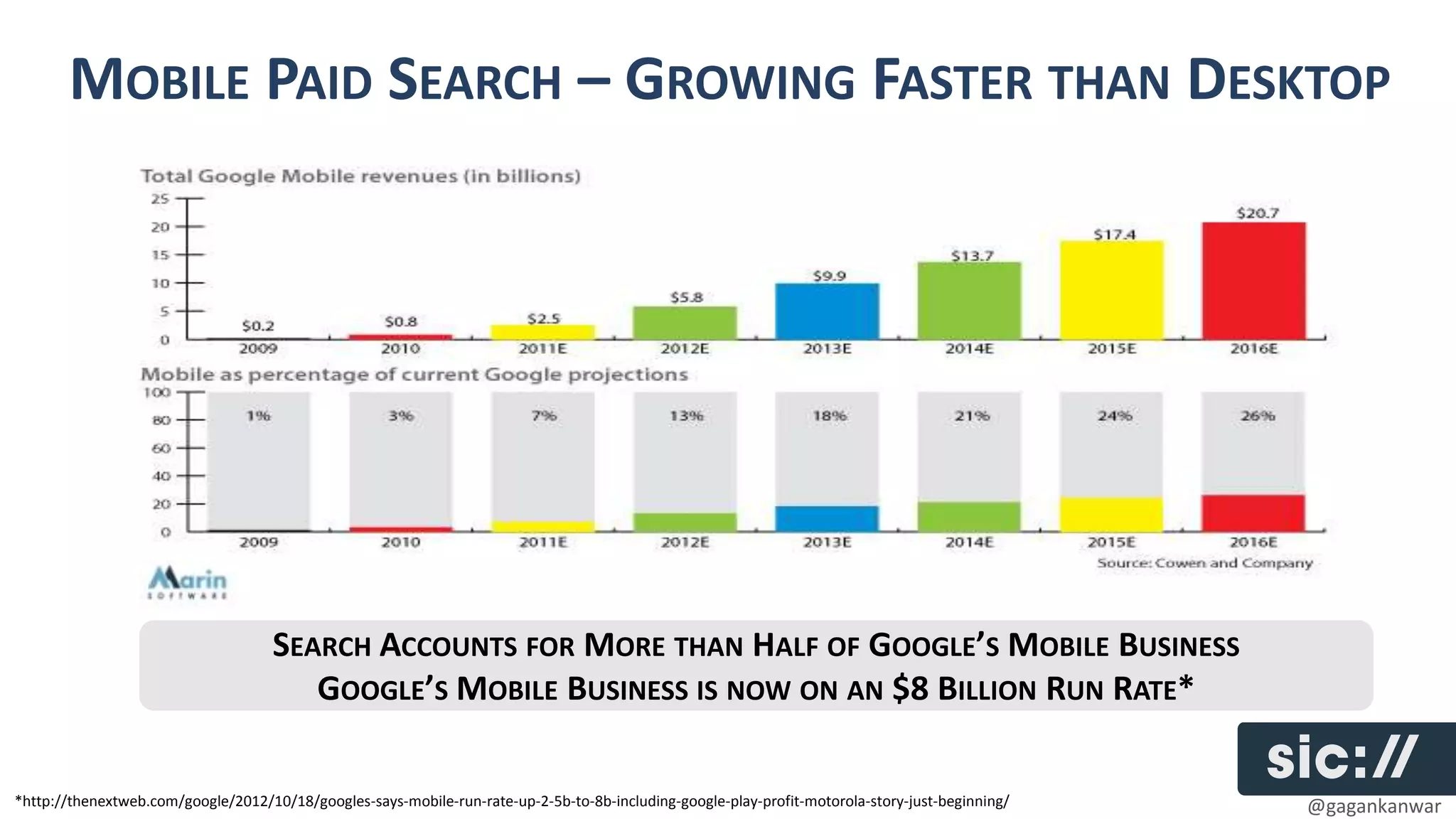 MOBILE PAID SEARCH – GROWING FASTER THAN DESKTOP




                                     SEARCH ACCOUNTS FOR MORE THAN HALF OF GOOGLE’S MOBILE BUSINESS
                                        GOOGLE’S MOBILE BUSINESS IS NOW ON AN $8 BILLION RUN RATE*

*http://thenextweb.com/google/2012/10/18/googles-says-mobile-run-rate-up-2-5b-to-8b-including-google-play-profit-motorola-story-just-beginning/   @gagankanwar
 