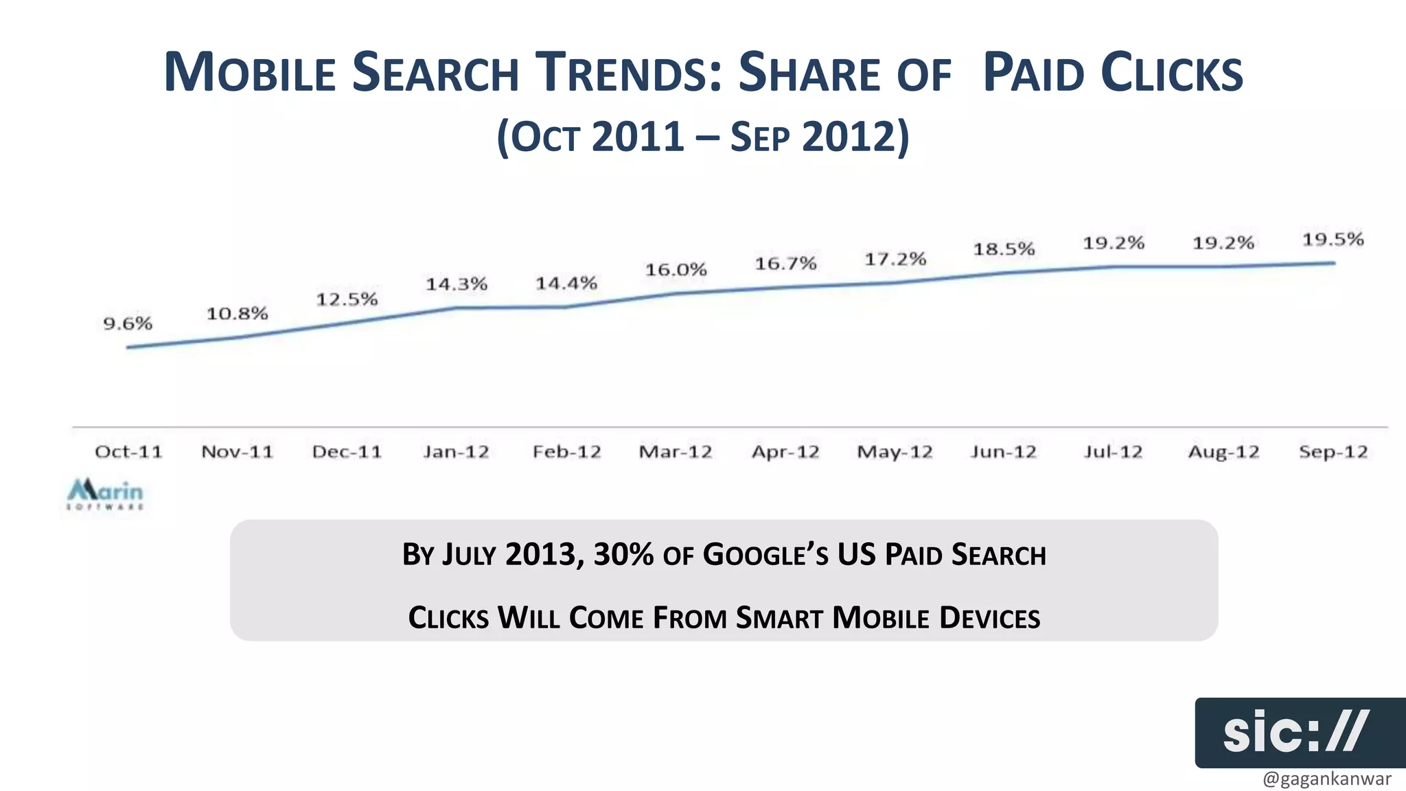 MOBILE SEARCH TRENDS: SHARE OF PAID CLICKS
               (OCT 2011 – SEP 2012)




         BY JULY 2013, 30% OF GOOGLE’S US PAID SEARCH
         CLICKS WILL COME FROM SMART MOBILE DEVICES



                                                        @gagankanwar
 