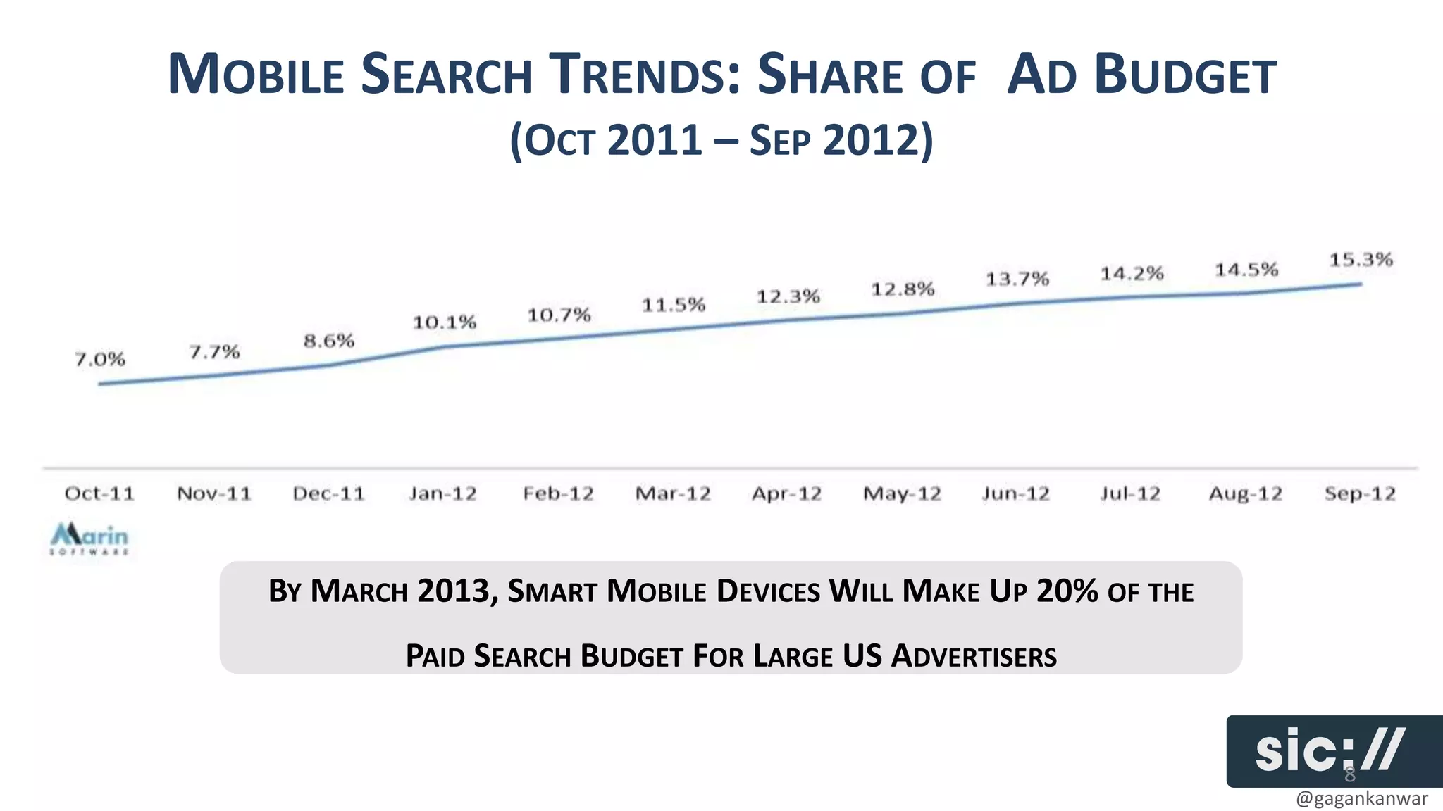 MOBILE SEARCH TRENDS: SHARE OF AD BUDGET
                  (OCT 2011 – SEP 2012)




   BY MARCH 2013, SMART MOBILE DEVICES WILL MAKE UP 20% OF THE
           PAID SEARCH BUDGET FOR LARGE US ADVERTISERS


                                                                     8
                                                                 @gagankanwar
 