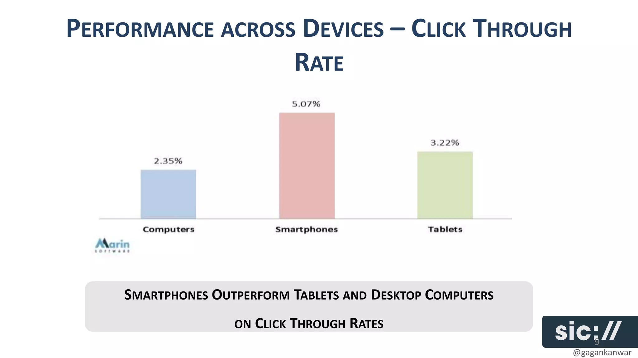 PERFORMANCE ACROSS DEVICES – CLICK THROUGH
                  RATE




    SMARTPHONES OUTPERFORM TABLETS AND DESKTOP COMPUTERS
                   ON CLICK THROUGH RATES
                                                               9
                                                           @gagankanwar
 