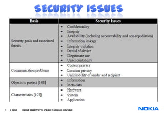 7   © NOKIA   mobile-security.PPT/ 11/12/2011 / N.Asokan (NRC/COM)
 