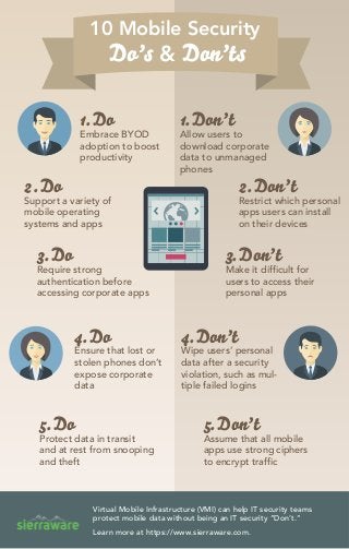 10 Mobile Security
Do’s & Don’ts
1.Do
Embrace BYOD
adoption to boost
productivity
1.Don’t
Allow users to
download corporate
data to unmanaged
phones
2.Don’t
Restrict which personal
apps users can install
on their devices
2.Do
Support a variety of
mobile operating
systems and apps
3.Don’t
Make it difficult for
users to access their
personal apps
3.Do
Require strong
authentication before
accessing corporate apps
4.Don’t
Wipe users’ personal
data after a security
violation, such as mul-
tiple failed logins
4.Do
Ensure that lost or
stolen phones don’t
expose corporate
data
5.Do
Protect data in transit
and at rest from snooping
and theft
5.Don’t
Assume that all mobile
apps use strong ciphers
to encrypt traffic
Virtual Mobile Infrastructure (VMI) can help IT security teams
protect mobile data without being an IT security “Don’t.”
Learn more at https://www.sierraware.com.
 