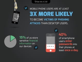 MOBILE PHONE USERS ARE AT LEAST

3X MORE LIKELY
TO BECOME VICTIMS OF PHISHING
ATTACKS THAN DESKTOP USERS.

15% of us store

sensitive ﬁnancial
information on
our devices

Show as a List

40%

of smartphone
users enter
passwords into
their phones at
least once a day.

 