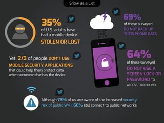 35%

of U.S. adults have
had a mobile device

STOLEN OR LOST
Yet, 2/3 of people DON’T USE
MOBILE SECURITY APPLICATIONS
that could help them protect data
when someone else has the device.

0
01 0
1 00 1
0 01 0
01 00
1 00 1
01 1 0
1 1 01
1 01 1
0 01 0
01 00
1 1 01
1 01 1
01 1 0
1 00 1
01 1 0
1 01
1

69%

of those surveyed

DO NOT BACK UP
THEIR PHONE DATA

64%

of those surveyed

DO NOT USE A
SCREEN LOCK OR
PASSWORD TO
ACCESS THEIR DEVICE

Although 73% of us are aware of the increased security
risk of public WiFi, 66% still connect to public networks

Show as a List

 