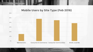 0%
10%
20%
30%
40%
50%
60%
B2B Services Consumer E-Commerce Consumer Communities Small, Local Biz
Mobile Users by Site Type (Feb 2016)
 