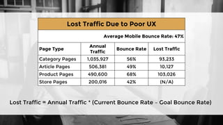 Lost Traffic Due to Poor UX
Average Mobile Bounce Rate: 47%
Page Type
Annual
Traffic
Bounce Rate Lost Traffic
Category Pages 1,035,927 56% 93,233
Article Pages 506,381 49% 10,127
Product Pages 490,600 68% 103,026
Store Pages 200,016 42% (N/A)
Lost Traffic = Annual Traffic * (Current Bounce Rate – Goal Bounce Rate)
 