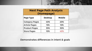 Next Page Path Analysis
(Homepage)
Page Type Desktop Mobile
Category Pages 40% 20%
Article Pages 15% 10%
Product Pages 35% 30%
Store Pages 10% 40%
Demonstrates differences in intent & goals
 