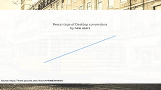 Source: https://www.youtube.com/watch?v=RAtEdWxARIU
Percentage of Desktop conversions
by new users
 