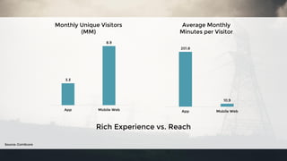 Rich Experience vs. Reach
Source: ComScore
3.3
8.9
App Mobile Web
Monthly Unique Visitors
(MM)
201.8
10.9
App Mobile Web
Average Monthly
Minutes per Visitor
 