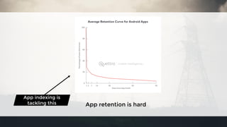 App retention is hard
App indexing is
tackling this
 