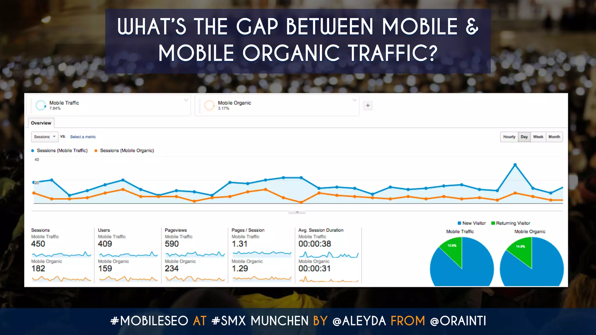 #MOBILESEO AT #SMX MUNCHEN BY @ALEYDA FROM @ORAINTI
WHAT’S THE GAP BETWEEN MOBILE &
MOBILE ORGANIC TRAFFIC?
 