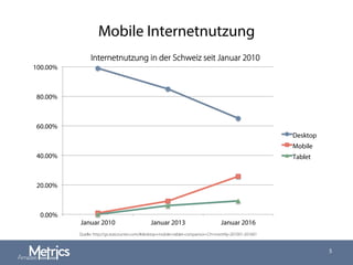 Mobile Internetnutzung
5
Internetnutzung in der Schweiz seit Januar 2010
Quelle: http://gs.statcounter.com/#desktop+mobile+tablet-comparison-CH-monthly-201001-201601
0.00%
20.00%
40.00%
60.00%
80.00%
100.00%
Januar 2010 Januar 2013 Januar 2016
Desktop
Mobile
Tablet
 