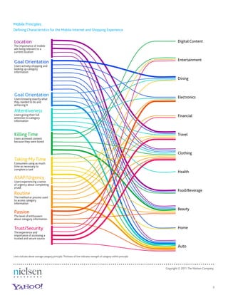 Mobile Principles:
Deﬁning Characteristics for the Mobile Internet and Shopping Experience




Lines indicate above average category principle. Thickness of line indicates strength of category within principle.



                                                                                                                      Copyright © 2011 The Nielsen Company.




                                                                                                                                                         8
 