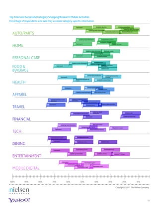 Top Tried and Successful Category Shopping/Research Mobile Activities
Percentage of respondents who said they accessed category-speciﬁc information




                                                                                Copyright © 2011 The Nielsen Company.




                                                                                                                  10
 