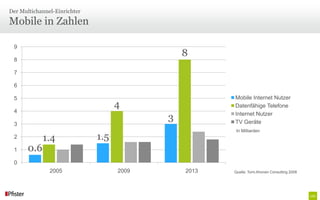 Der Multichannel-Einrichter

Mobile in Zahlen

 9
                                               8
 8

 7

 6

 5                                                    Mobile Internet Nutzer
                                    4                 Datenfähige Telefone
 4
                                           3          Internet Nutzer
                                                      TV Geräte
 3
                                                       In Milliarden
 2           1.4              1.5
 1     0.6
 0
               2005                 2009       2013   Quelle: Tomi Ahonen Consulting 2008
 