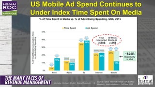 US Mobile Ad Spend Continues to
Under Index Time Spent On Media
8
Source: “2016 Internet Trends” KPCB/Mary
Meeker | IAB/eM...